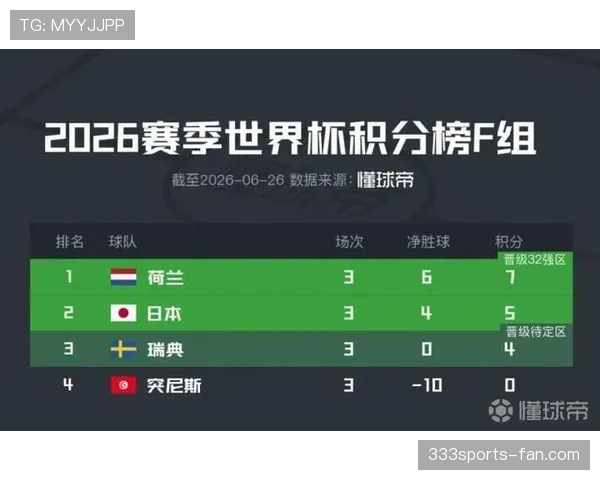 世界杯F组晋级球队解析:荷兰、日本、瑞典全部出线